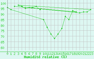 Courbe de l'humidit relative pour Kleine-Brogel (Be)