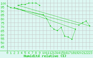 Courbe de l'humidit relative pour Porquerolles (83)