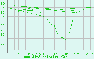 Courbe de l'humidit relative pour Saint-Martial-de-Vitaterne (17)
