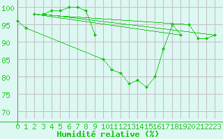 Courbe de l'humidit relative pour Retie (Be)