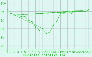 Courbe de l'humidit relative pour Villefontaine (38)