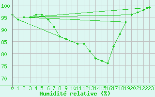 Courbe de l'humidit relative pour Tata