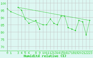 Courbe de l'humidit relative pour Muehlacker