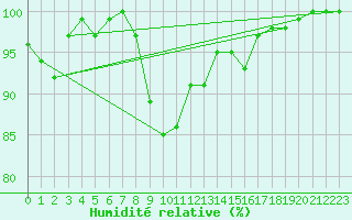 Courbe de l'humidit relative pour Bamberg