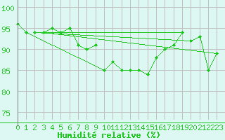 Courbe de l'humidit relative pour Harburg