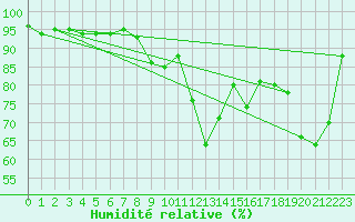 Courbe de l'humidit relative pour Prigueux (24)