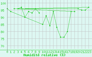 Courbe de l'humidit relative pour Aigle (Sw)