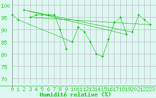Courbe de l'humidit relative pour Leinefelde