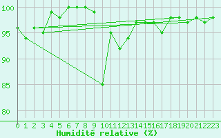 Courbe de l'humidit relative pour Neuhaus A. R.