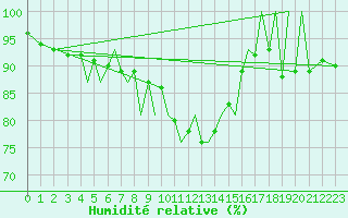 Courbe de l'humidit relative pour Zielona Gora