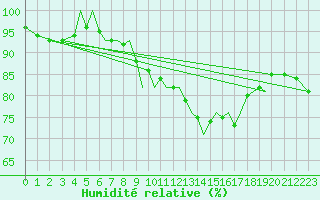 Courbe de l'humidit relative pour Isle Of Man / Ronaldsway Airport
