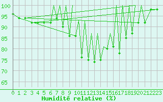 Courbe de l'humidit relative pour Braunschweig