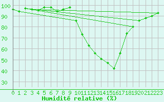 Courbe de l'humidit relative pour Aubenas - Lanas (07)