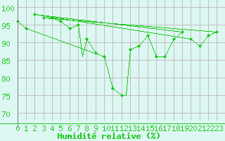 Courbe de l'humidit relative pour Linton-On-Ouse