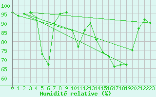 Courbe de l'humidit relative pour La Javie (04)