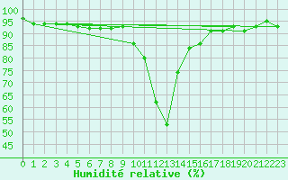 Courbe de l'humidit relative pour Lunz