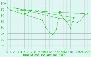 Courbe de l'humidit relative pour Cernay (86)