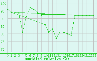 Courbe de l'humidit relative pour Meiningen