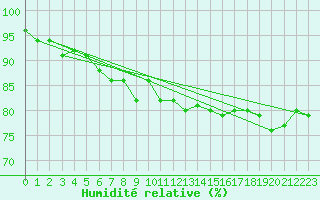 Courbe de l'humidit relative pour Ljungby