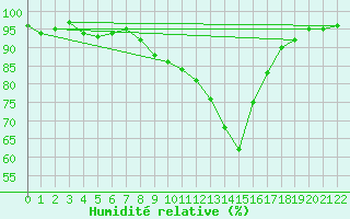 Courbe de l'humidit relative pour Braunlage