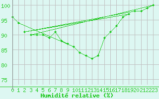Courbe de l'humidit relative pour Kalmar Flygplats