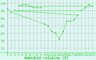 Courbe de l'humidit relative pour Rodez (12)