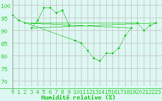Courbe de l'humidit relative pour Voorschoten