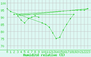 Courbe de l'humidit relative pour Anse (69)