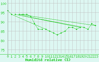 Courbe de l'humidit relative pour Schonungen-Mainberg