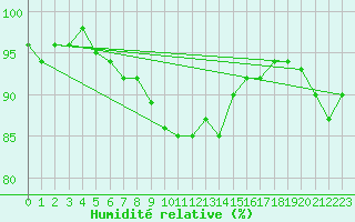 Courbe de l'humidit relative pour Bad Salzuflen