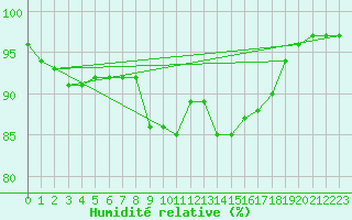 Courbe de l'humidit relative pour Terespol