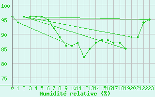 Courbe de l'humidit relative pour Donna Nook