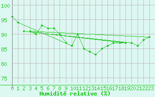 Courbe de l'humidit relative pour Saint-Amans (48)
