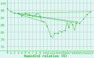 Courbe de l'humidit relative pour Shoream (UK)