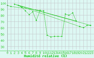 Courbe de l'humidit relative pour Hailuoto Marjaniemi