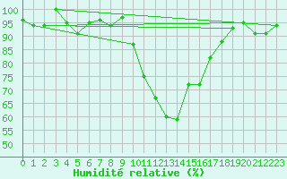 Courbe de l'humidit relative pour Selonnet (04)