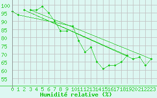 Courbe de l'humidit relative pour Deuselbach
