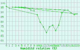 Courbe de l'humidit relative pour Verges (Esp)