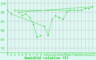 Courbe de l'humidit relative pour Linton-On-Ouse