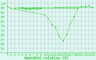 Courbe de l'humidit relative pour Grenoble/St-Etienne-St-Geoirs (38)
