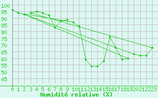 Courbe de l'humidit relative pour Binn