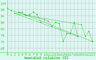 Courbe de l'humidit relative pour Elm