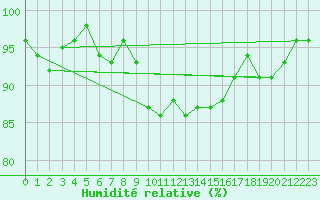 Courbe de l'humidit relative pour Coburg