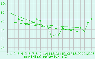 Courbe de l'humidit relative pour Engelberg