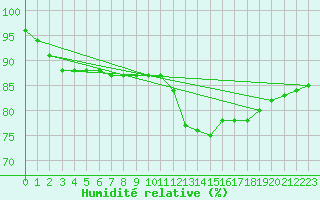 Courbe de l'humidit relative pour Sain-Bel (69)