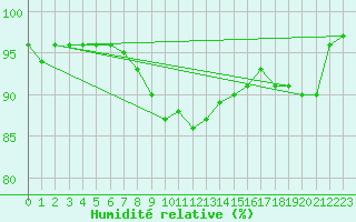Courbe de l'humidit relative pour Gavle / Sandviken Air Force Base