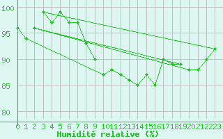 Courbe de l'humidit relative pour Chivres (Be)