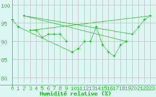 Courbe de l'humidit relative pour Herhet (Be)