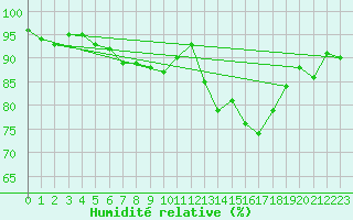 Courbe de l'humidit relative pour Dachwig
