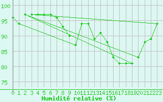 Courbe de l'humidit relative pour Mullingar